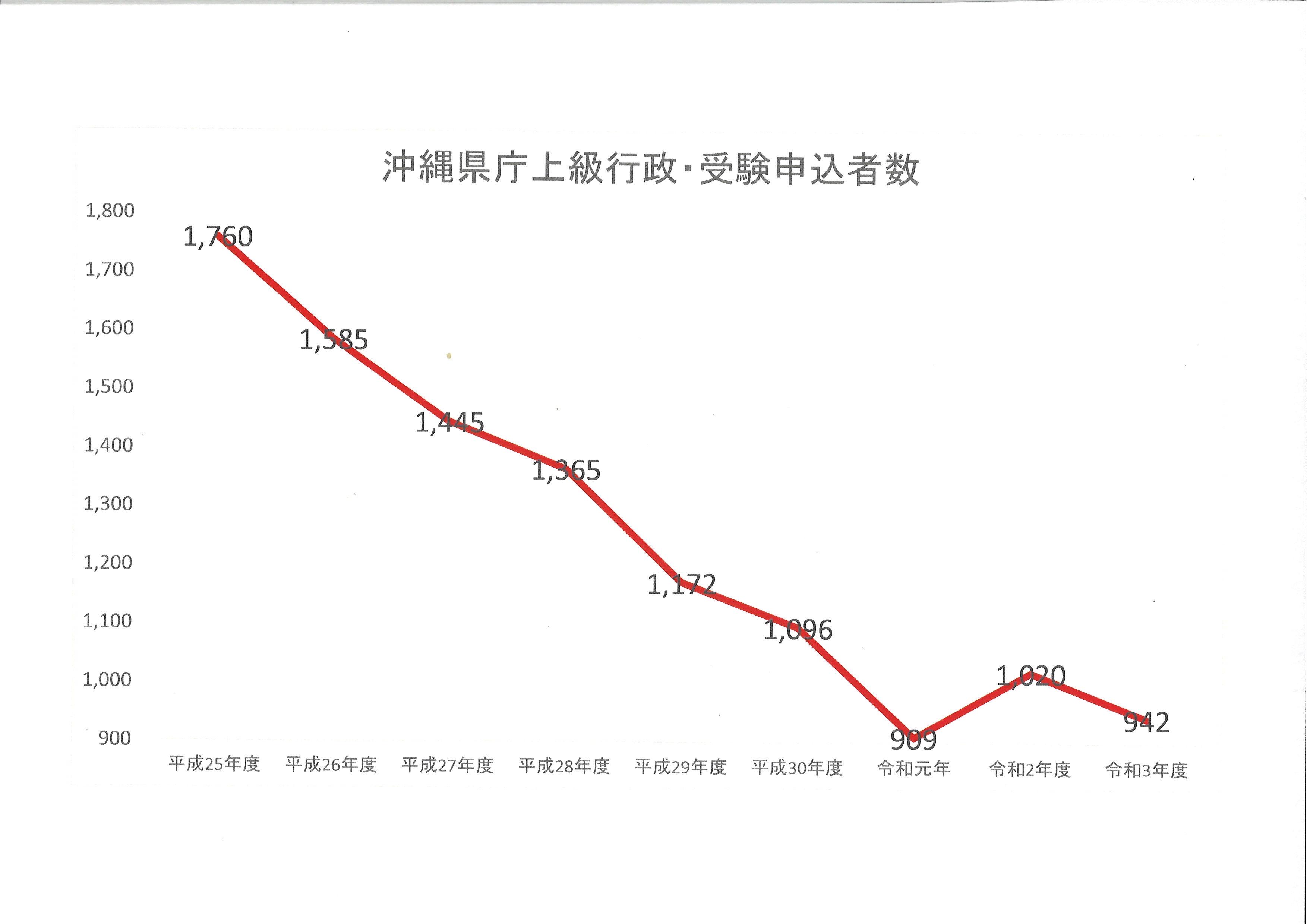 沖縄県庁上級行政受験申込者数.jpg