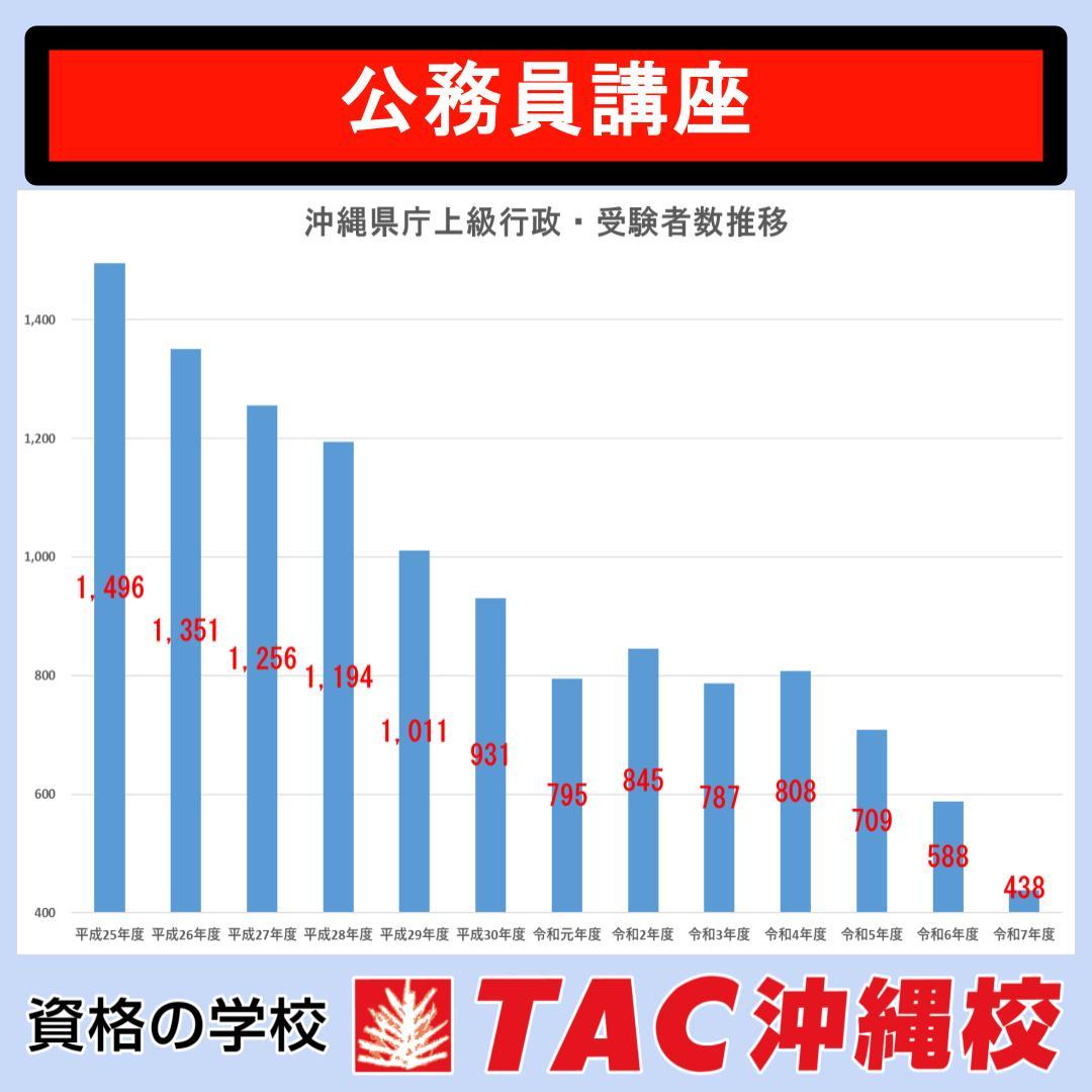 沖縄県庁上級行政受験者数.jpg